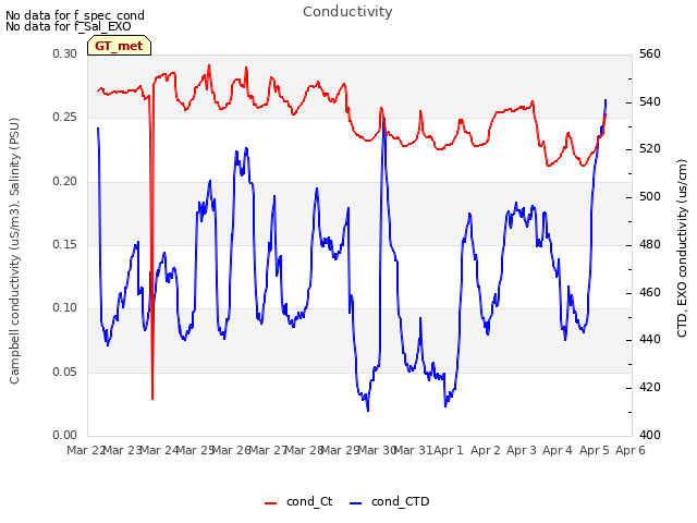 plot of Conductivity