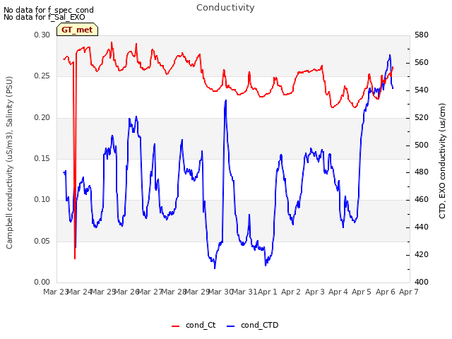 plot of Conductivity