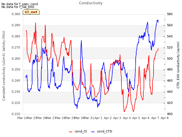 plot of Conductivity