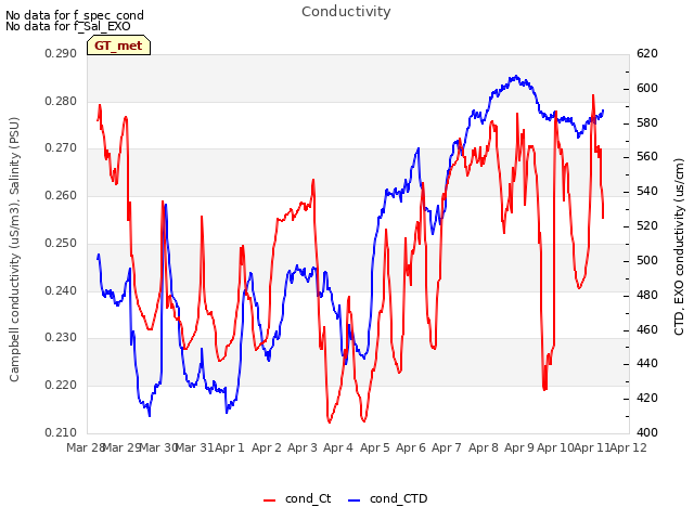 plot of Conductivity