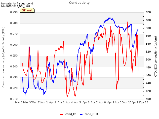 plot of Conductivity