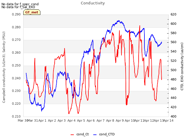 plot of Conductivity