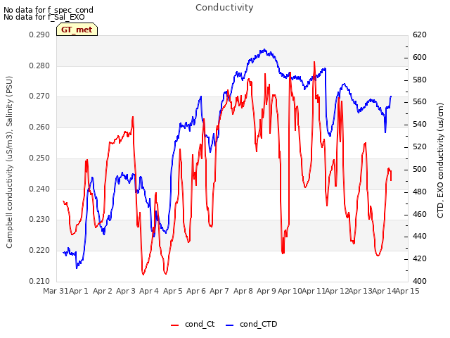 plot of Conductivity