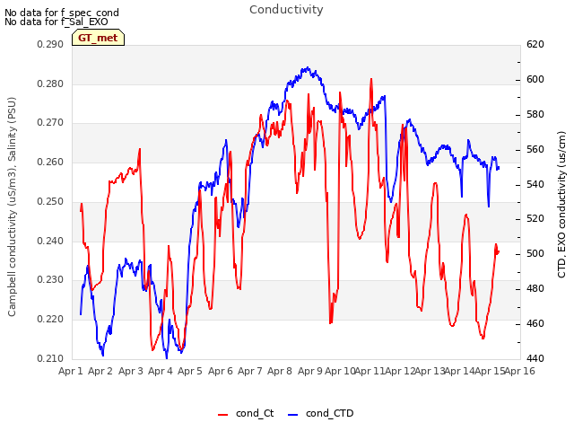 plot of Conductivity