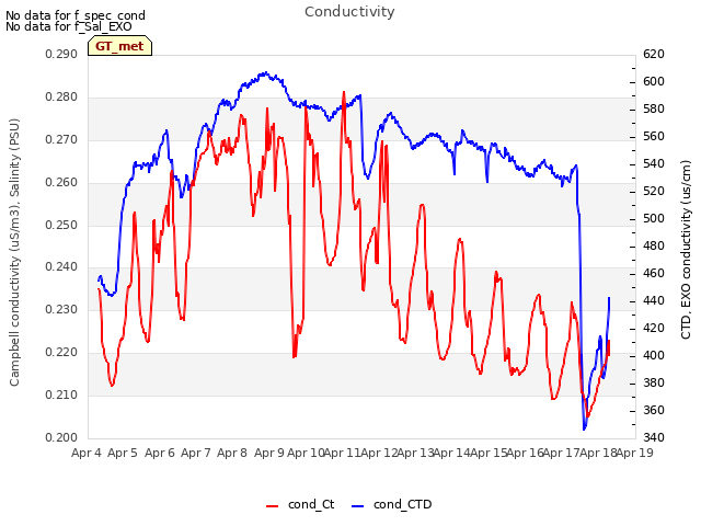 plot of Conductivity