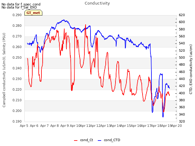 plot of Conductivity