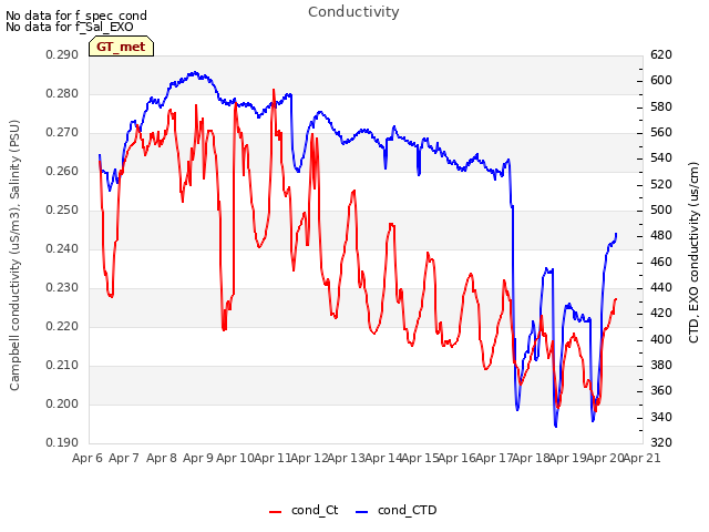 plot of Conductivity