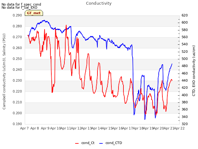 plot of Conductivity