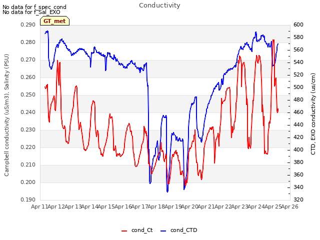 plot of Conductivity