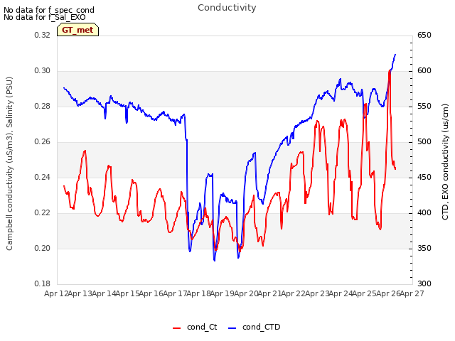 plot of Conductivity