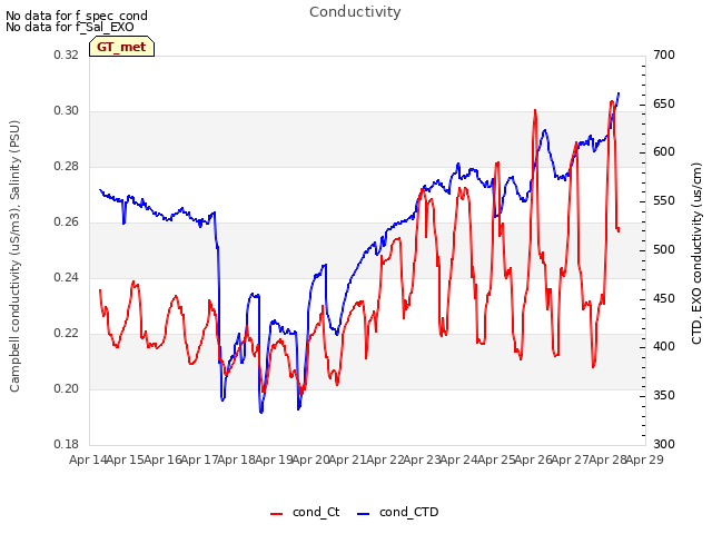 plot of Conductivity