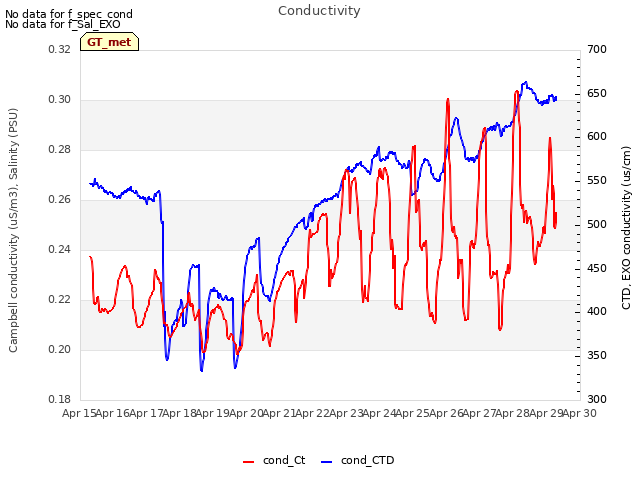 plot of Conductivity