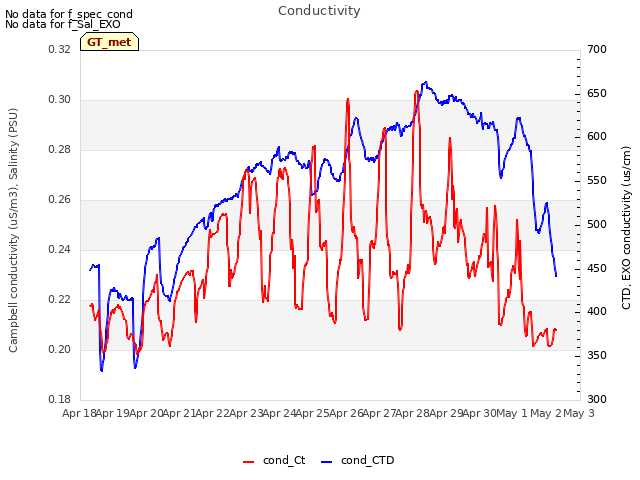 plot of Conductivity