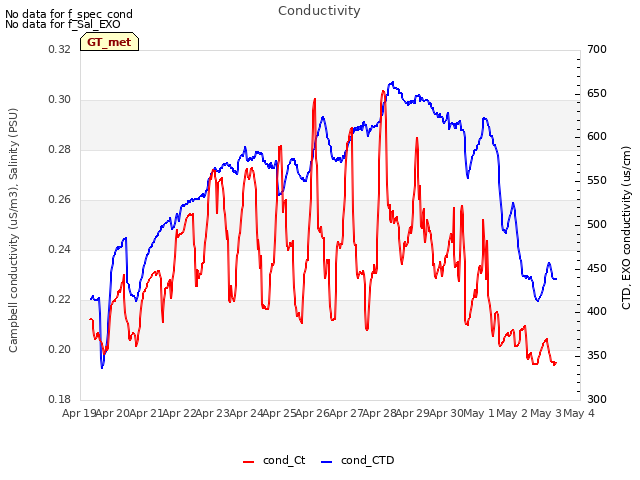 plot of Conductivity