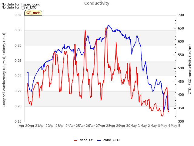 plot of Conductivity