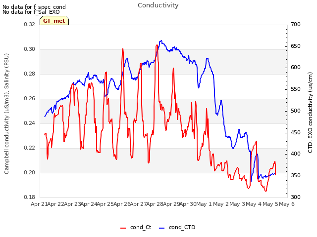 plot of Conductivity