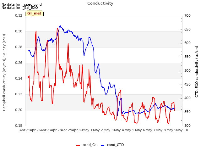 plot of Conductivity