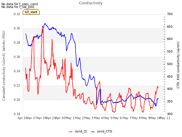 plot of Conductivity