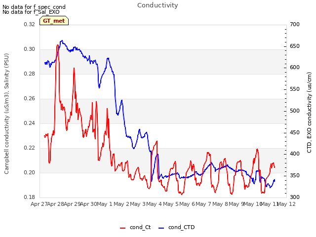plot of Conductivity
