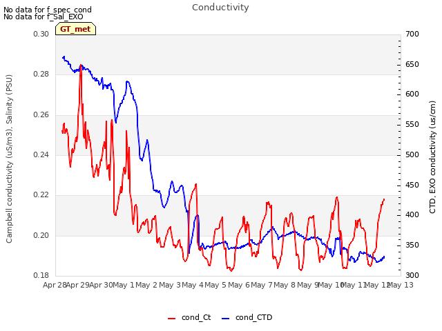 plot of Conductivity