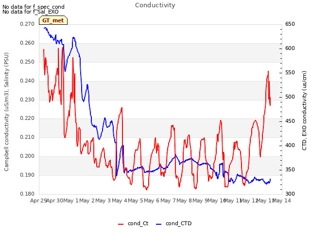 plot of Conductivity