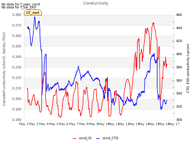 plot of Conductivity