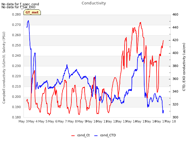 plot of Conductivity