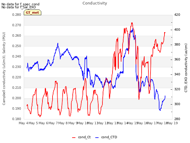 plot of Conductivity