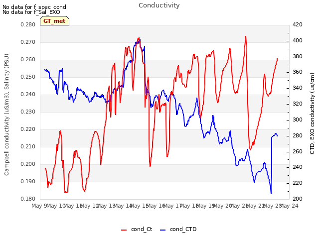 plot of Conductivity