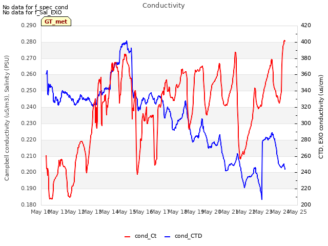 plot of Conductivity