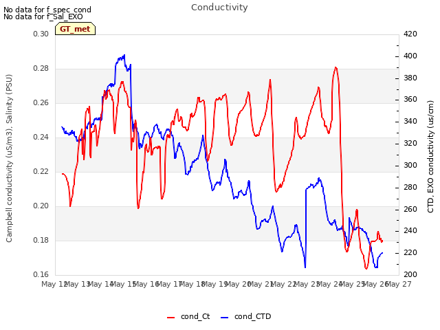 plot of Conductivity