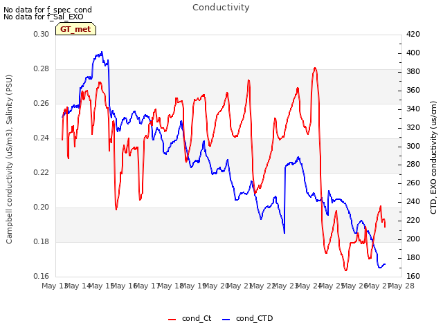 plot of Conductivity