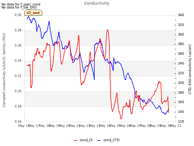 plot of Conductivity