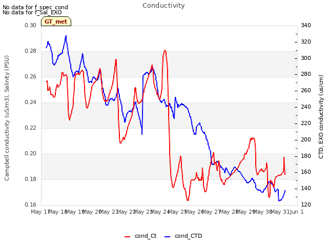 plot of Conductivity