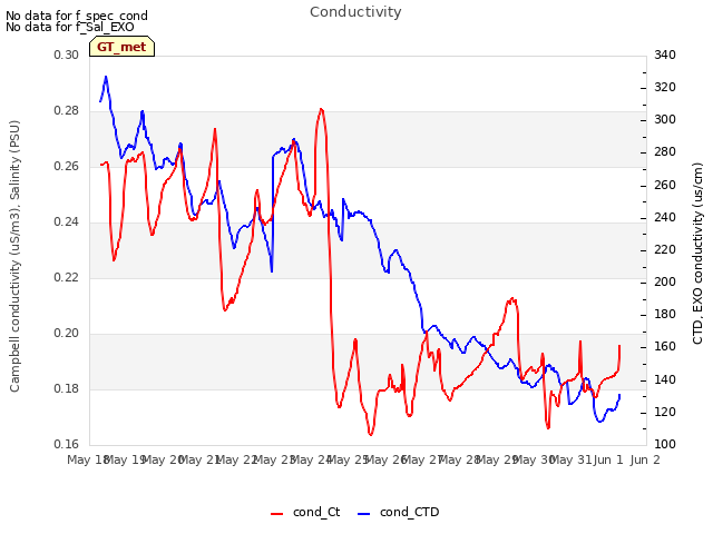 plot of Conductivity