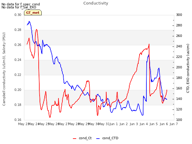 plot of Conductivity