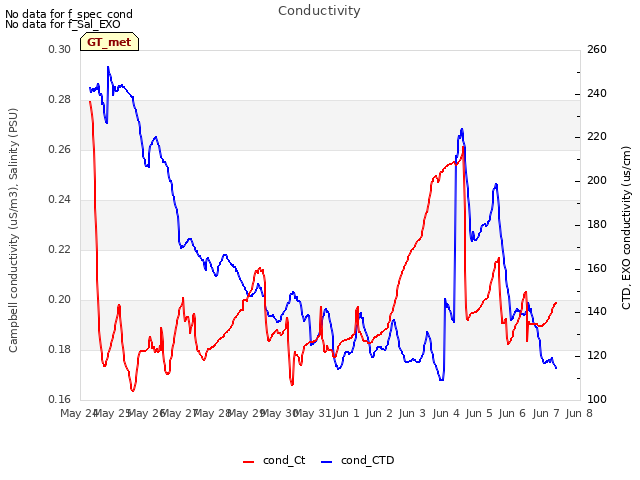 plot of Conductivity