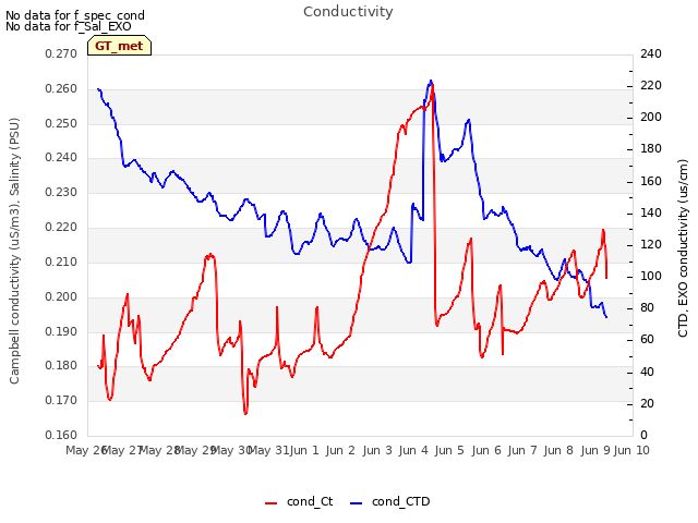 plot of Conductivity