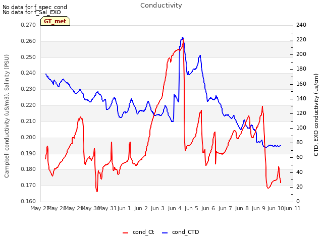 plot of Conductivity