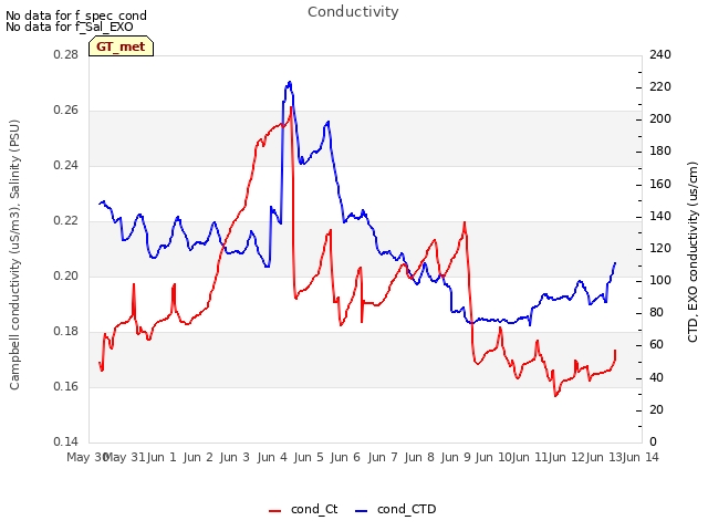 plot of Conductivity