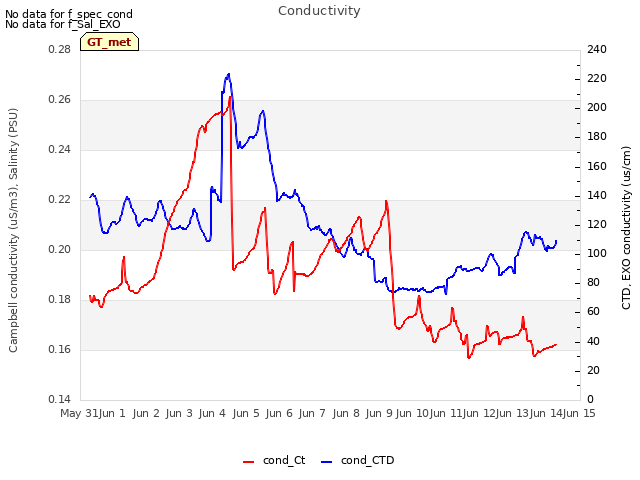 plot of Conductivity