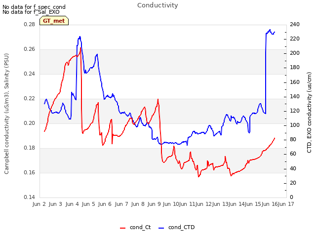 plot of Conductivity