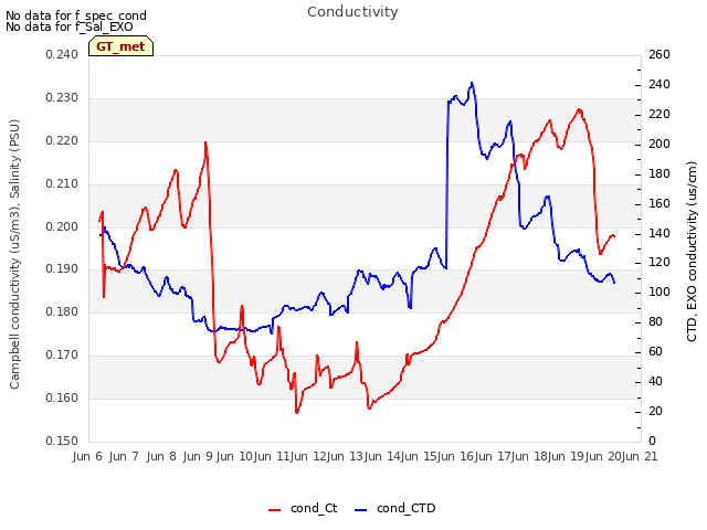 plot of Conductivity