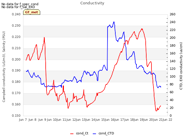 plot of Conductivity