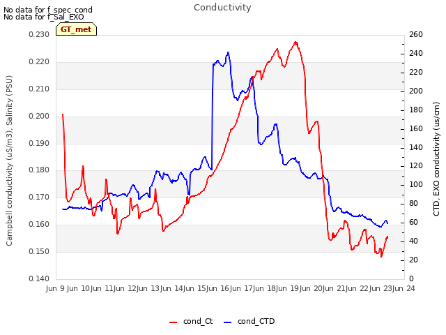 plot of Conductivity