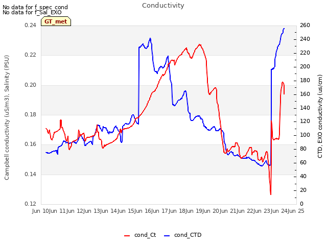 plot of Conductivity