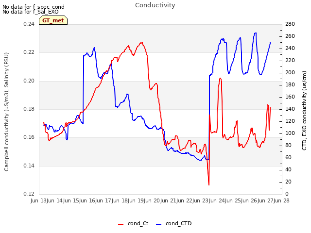 plot of Conductivity