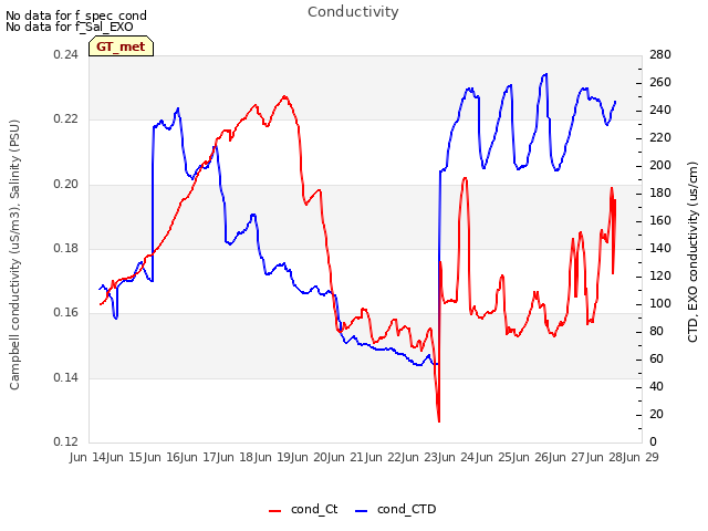 plot of Conductivity