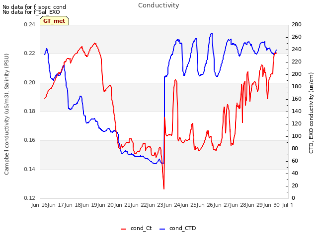 plot of Conductivity