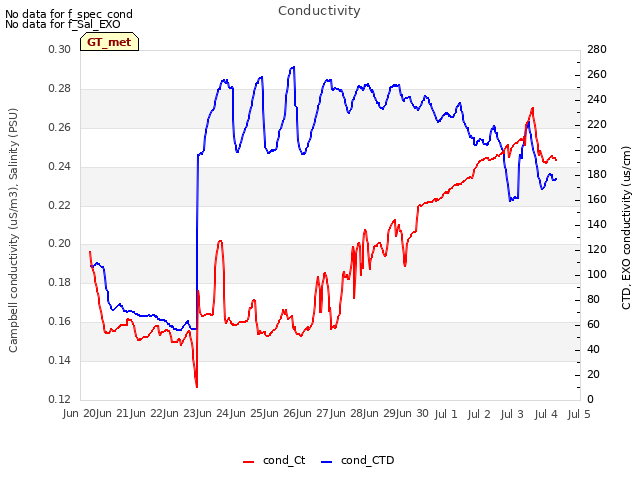 plot of Conductivity